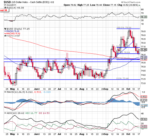 BMO ETFs – Will Risk Rally Falter?